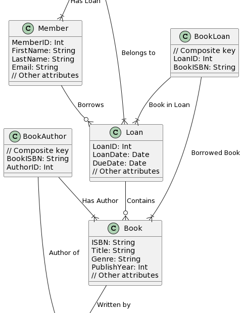 Projetando um Sistema de Gestão de Biblioteca Robusto: Do Conceito à Realidade Projetando um Sistema de Gestão de Biblioteca Robusto: Do Conceito à Realidade