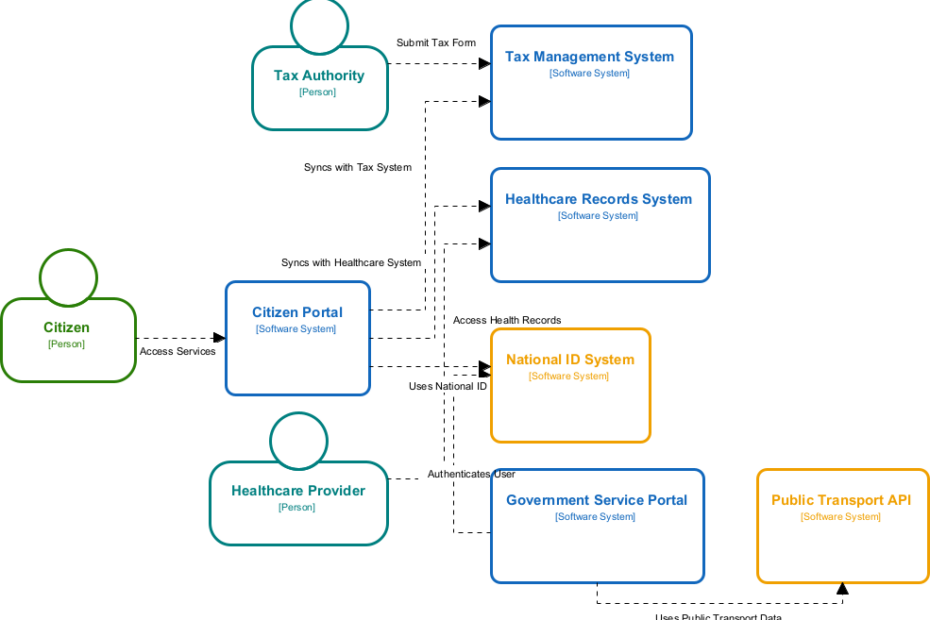 Gerador de Diagrama de Paisagem de Sistema C4 com IA: Como o Visual Paradigm torna isso fácil