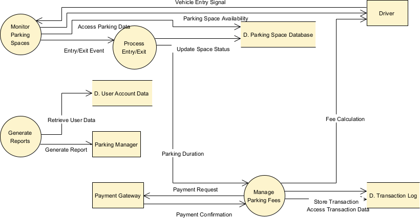 Gerador de Diagramas Yourdon DeMarco com IA: Modelagem Inteligente de Fluxo de Dados