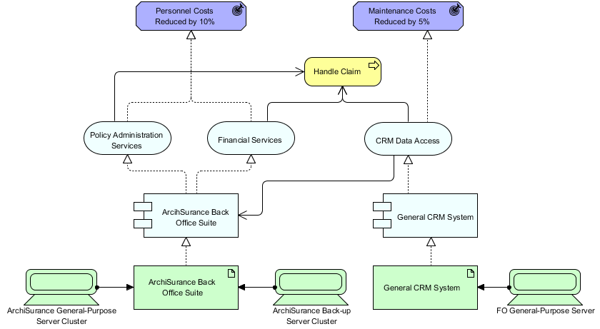 Full ArchiMate Viewpoints Guide (Examples Included)