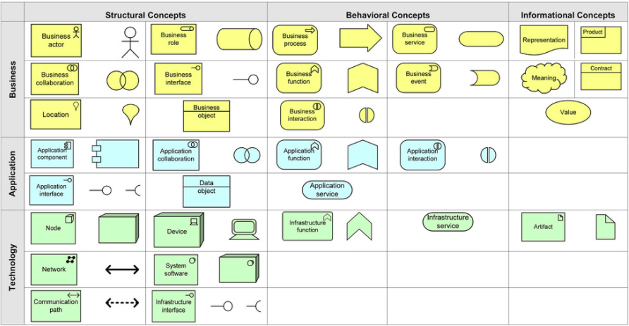 Comprehensive Tutorial on ArchiMate Layers and Aspects - ArchiMate ...