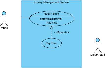 Diagram after adding Pay Fine extension