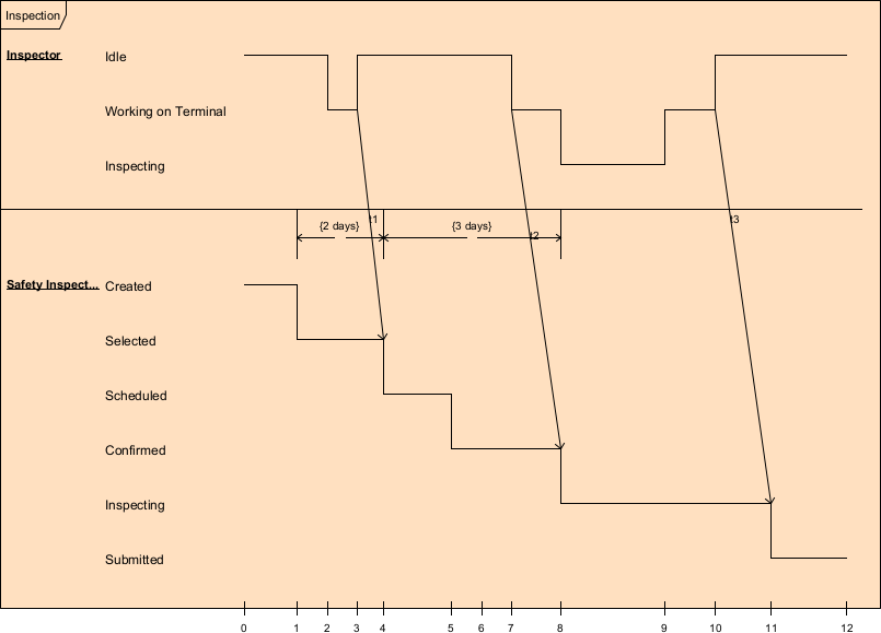 Inspection UML timing diagram example