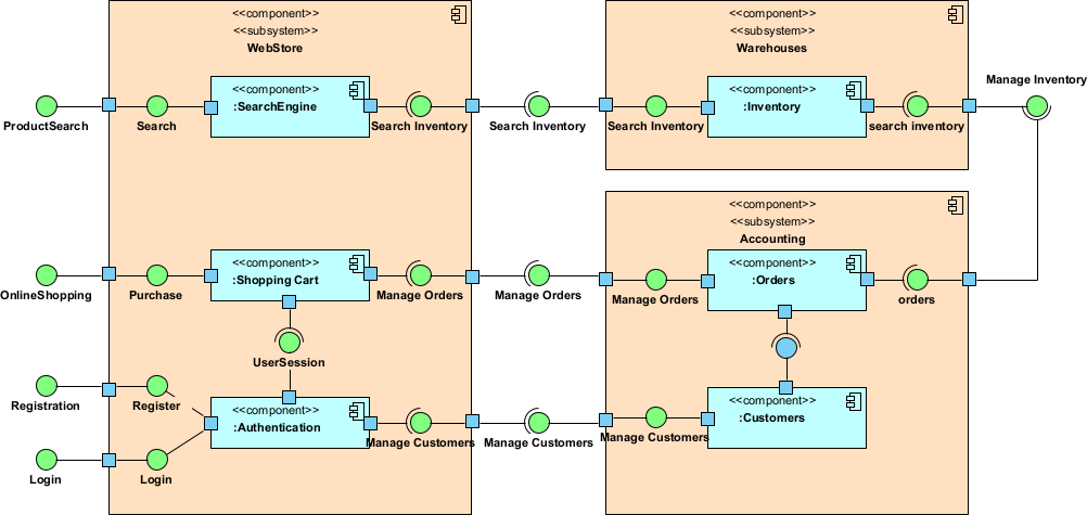 Web store UML component diagram