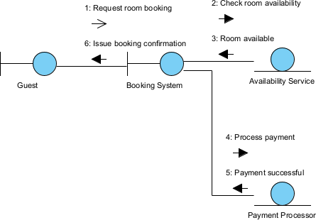 Генератор диаграмм взаимодействия ИИ: умное визуальное моделирование с помощью Visual Paradigm