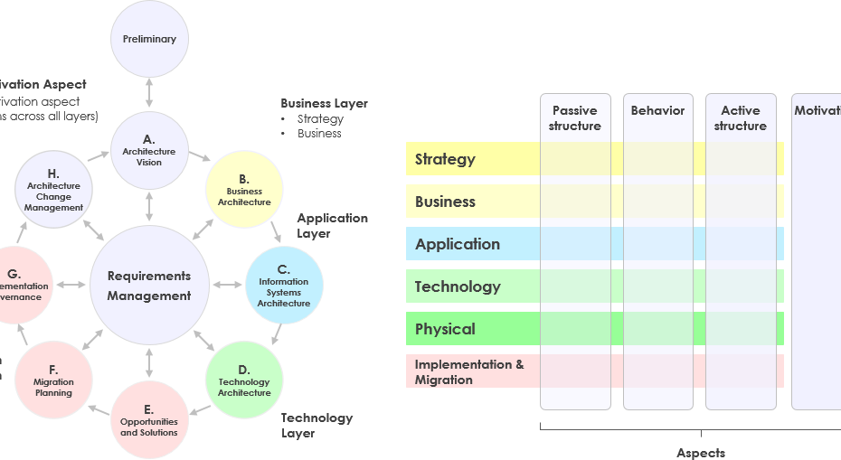 TOGAF против ArchiMate: могут ли они работать вместе?