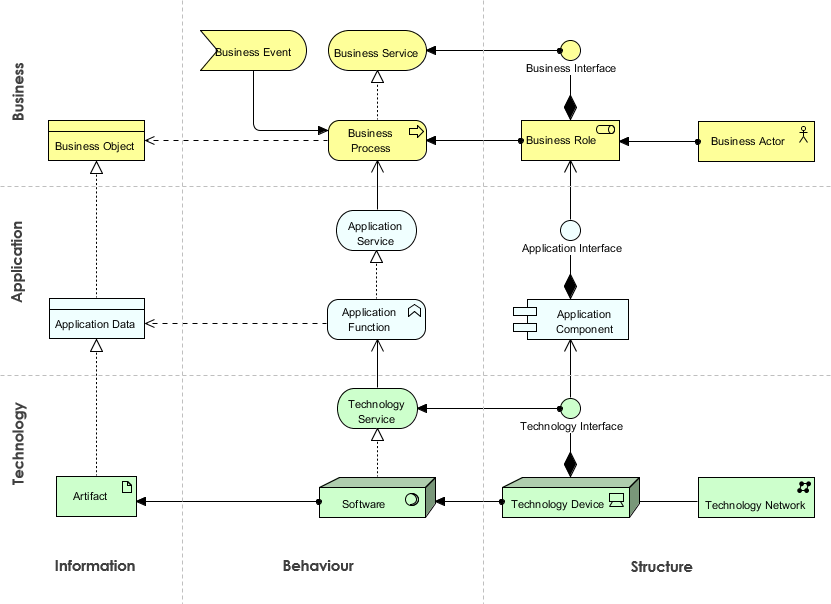 What is Layers and Aspects in ArchiMate? - ArchiMate Resources for ...