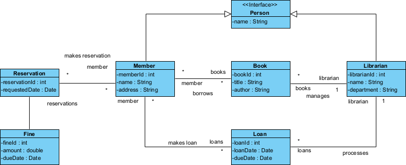 A class diagram generated by AI
