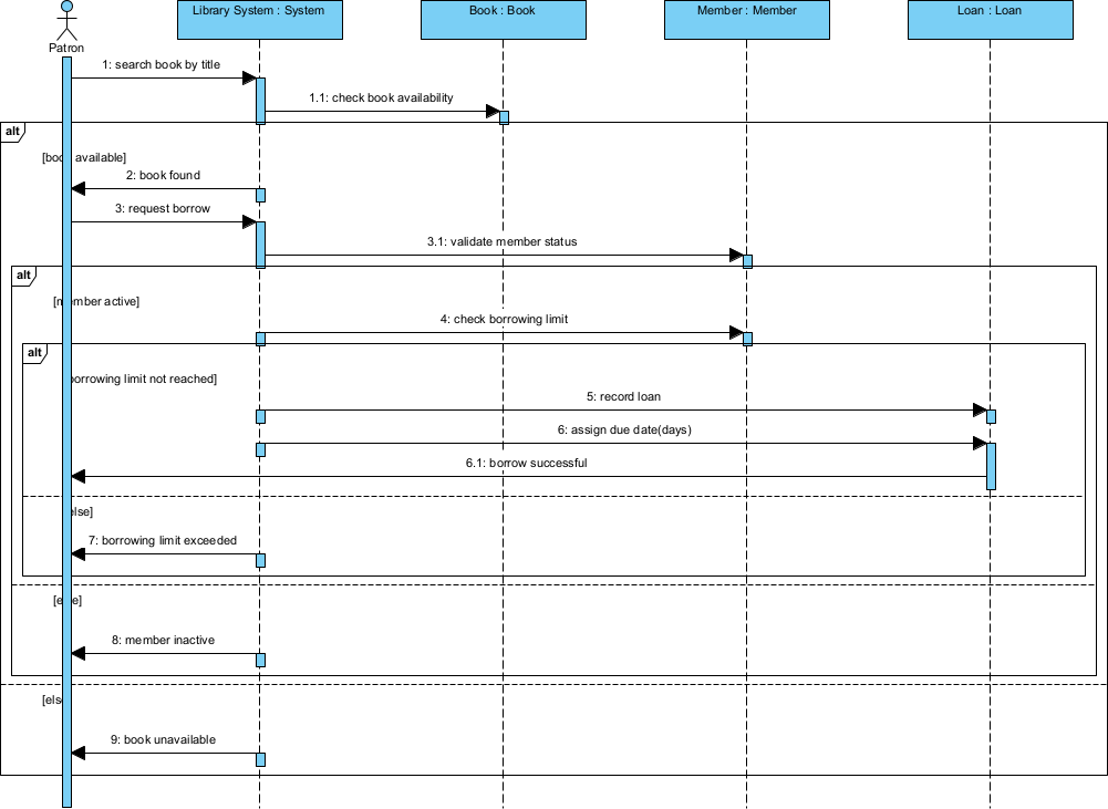 A UML sequence diagram generated by AI