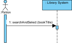 A sequence message is named