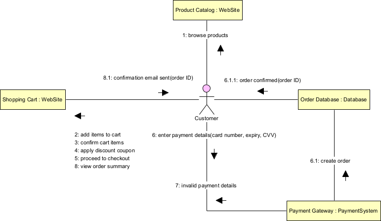 Shipping cart checkout communication diagram example