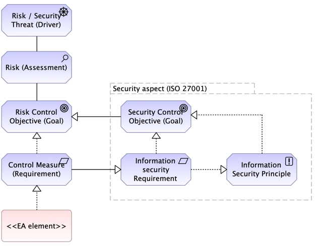 企業架構的 ArchiMate 風險分析視圖入門