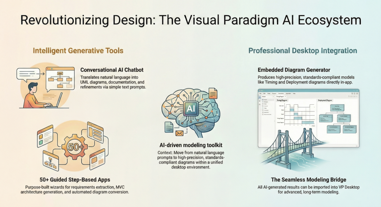 Visual Paradigm's AI Ecosystem