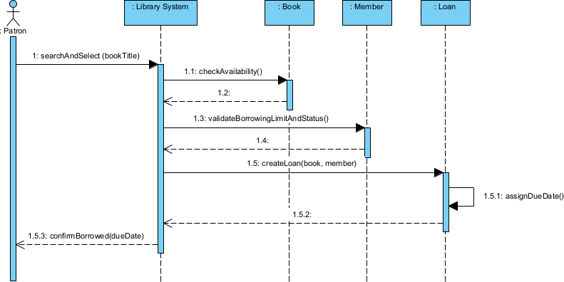 A sequence diagram is created but without alternative combined fragment