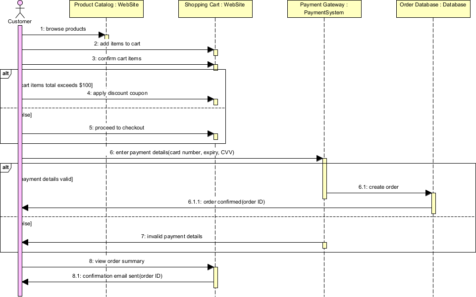 Shipping cart checkout sequence diagram example