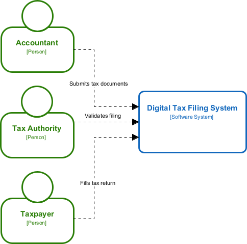 Trình tạo sơ đồ ngữ cảnh hệ thống C4 AI: Mở khóa khả năng trực quan hóa kiến trúc dễ dàng với Visual Paradigm