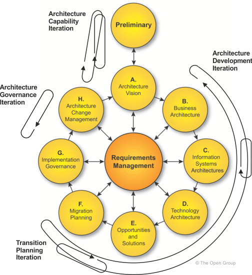 ArchiMate vs TOGAF Visual Paradigm Guides