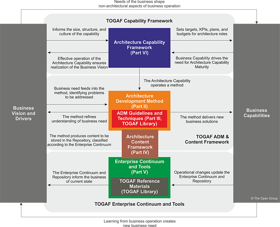 The TOGAF® Standard, Version 9.2