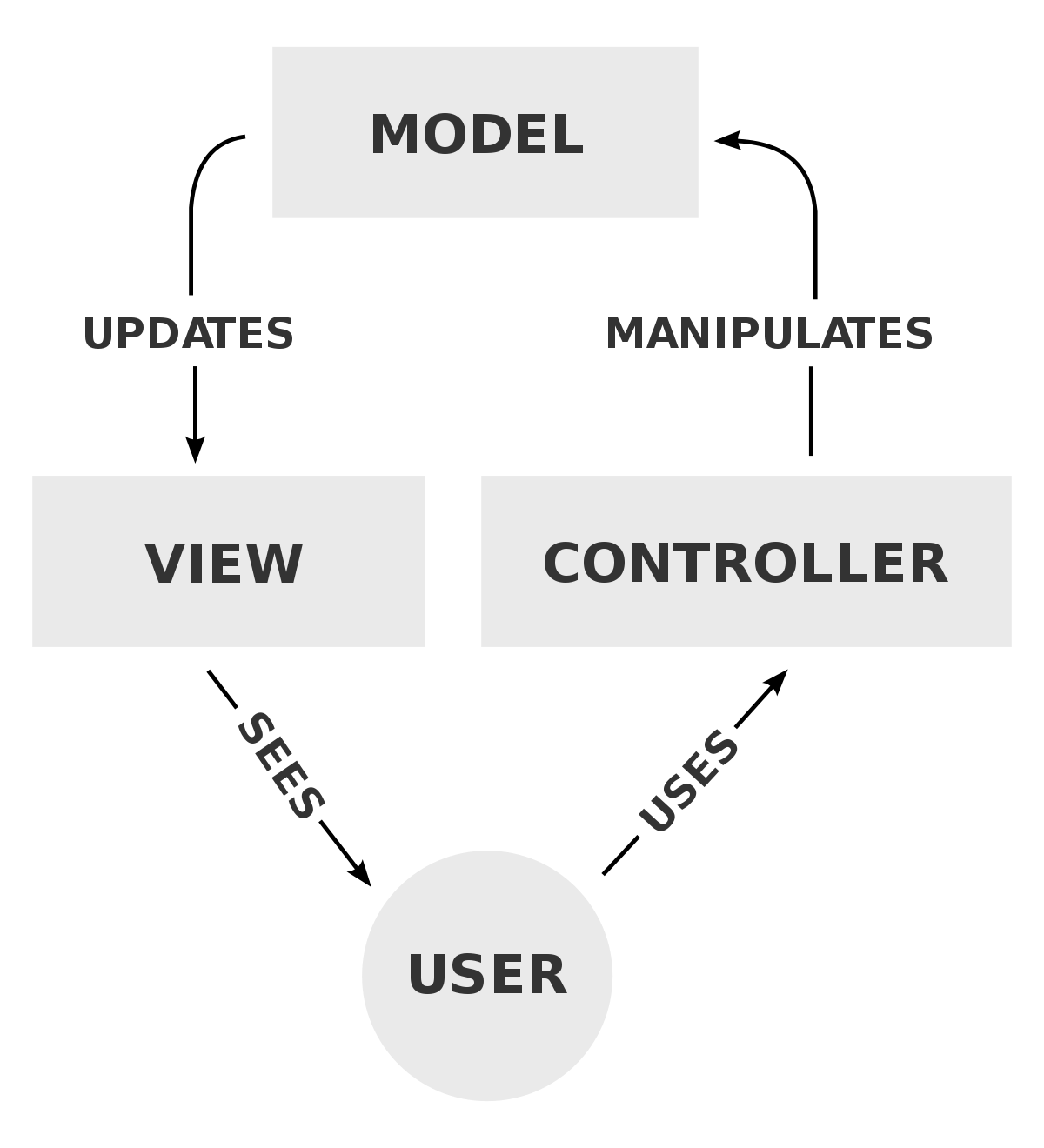 Model–view–controller - Wikipedia