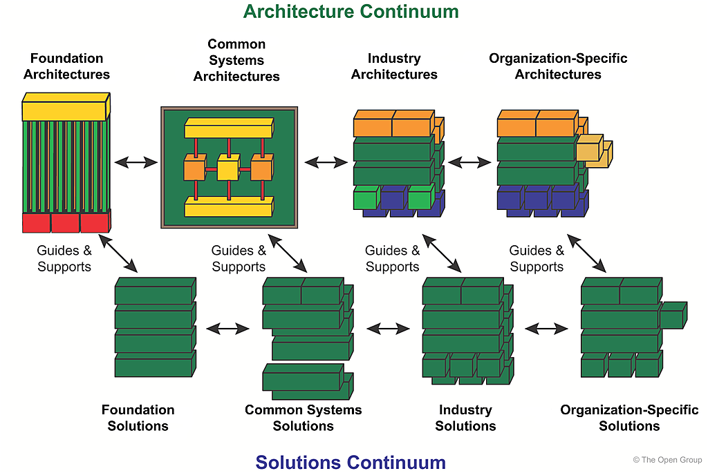 What is Enterprise Continuum - Visual Paradigm Guides