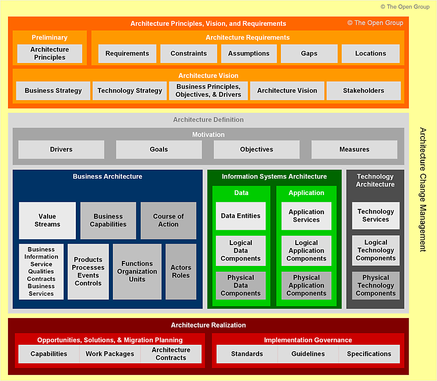 TOGAF® Standard — Introduction - TOGAF Content Framework and Enterprise Metamodel