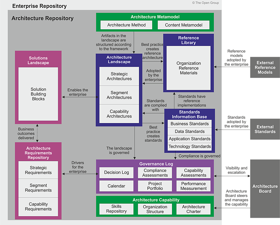 What is Architecture Repository in TOGAF - Visual Paradigm Guides