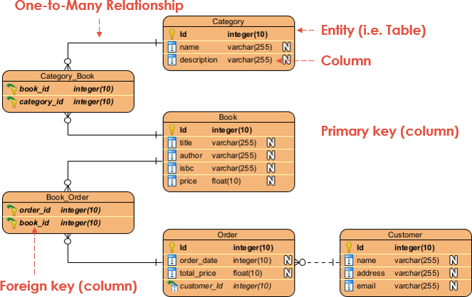 Building an Online Bookstore: Data Modeling with ERD and DBML