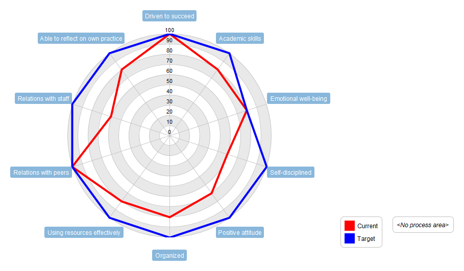 Radar Chart Example: Capability Analysis - Visual Paradigm Community Circle