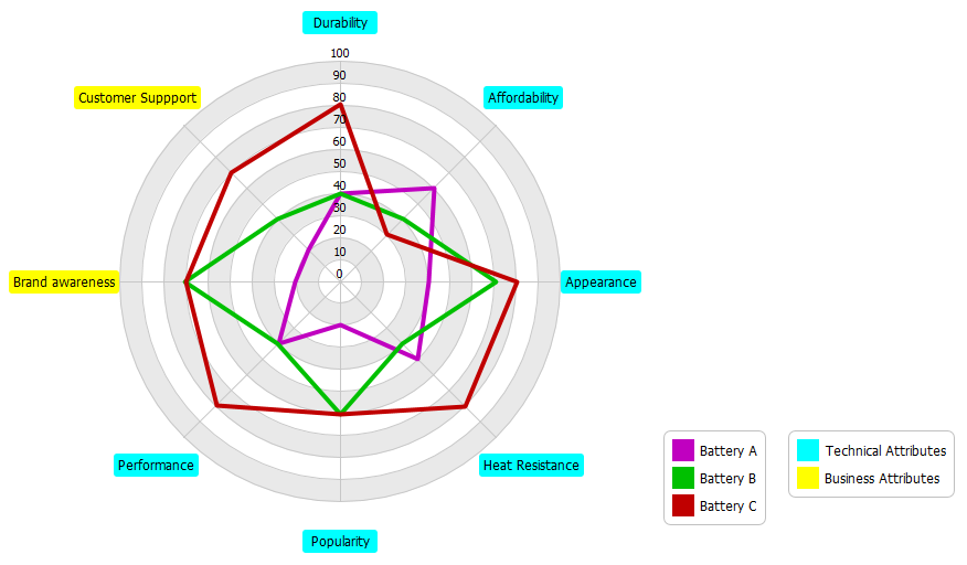 How to Use Radar Chart for Competitive Analysis?