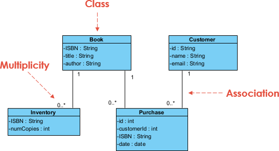Bookstore System Class Diagram