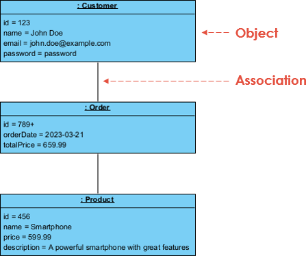UML Object Diagram for a Customer-Order-Product example