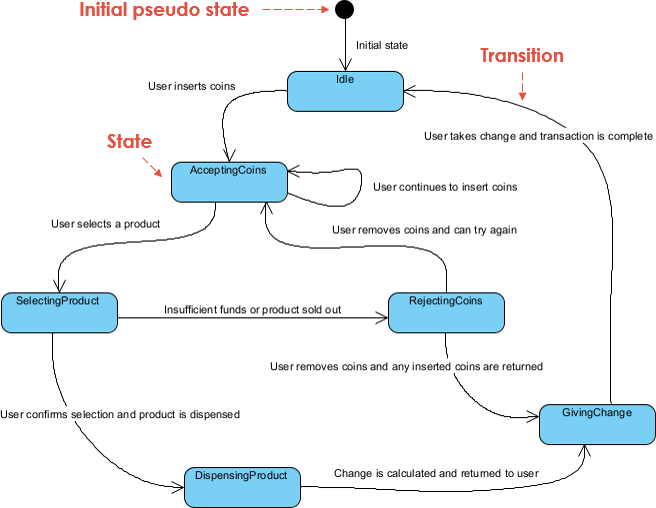 Detailed UML state machine diagram for a Vending Machine (With annotations)