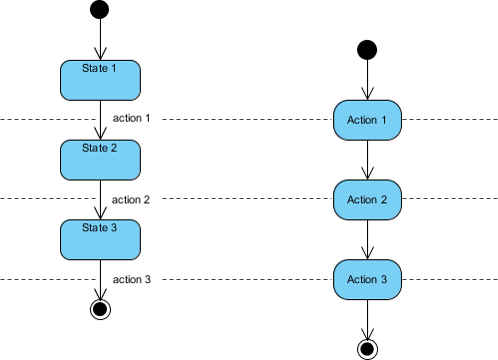 State Chart vs Activity Diagram: A Comparison of Modeling Tools in Software Development
