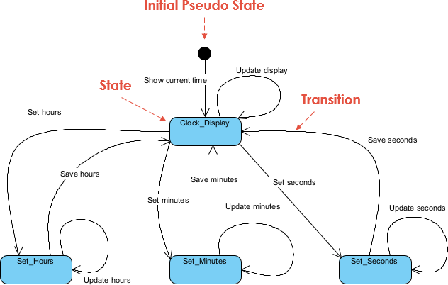 UML state machine diagram for clock