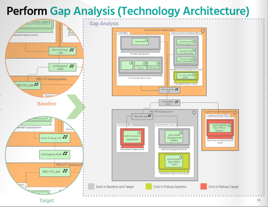 TOGAF ADM: Top 10 techniques – Part 4: Gap Analysis