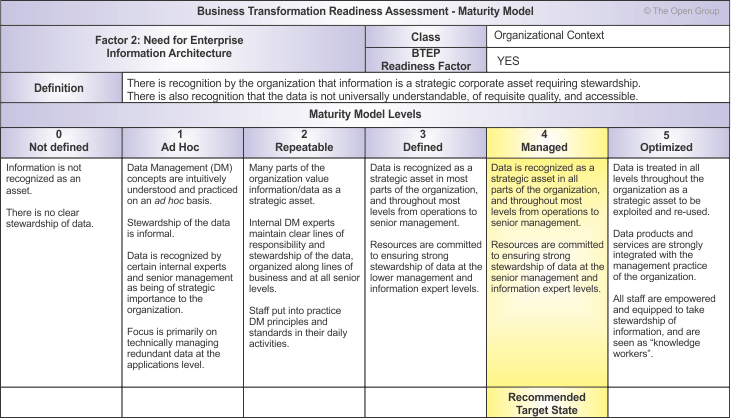 TOGAF ADM: Top 10 techniques – Part 7: Business Transformation Readiness Assessment