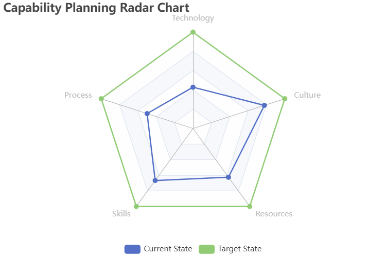 TOGAF ADM: Top 10 techniques – Part 10: Capability-based planning ...