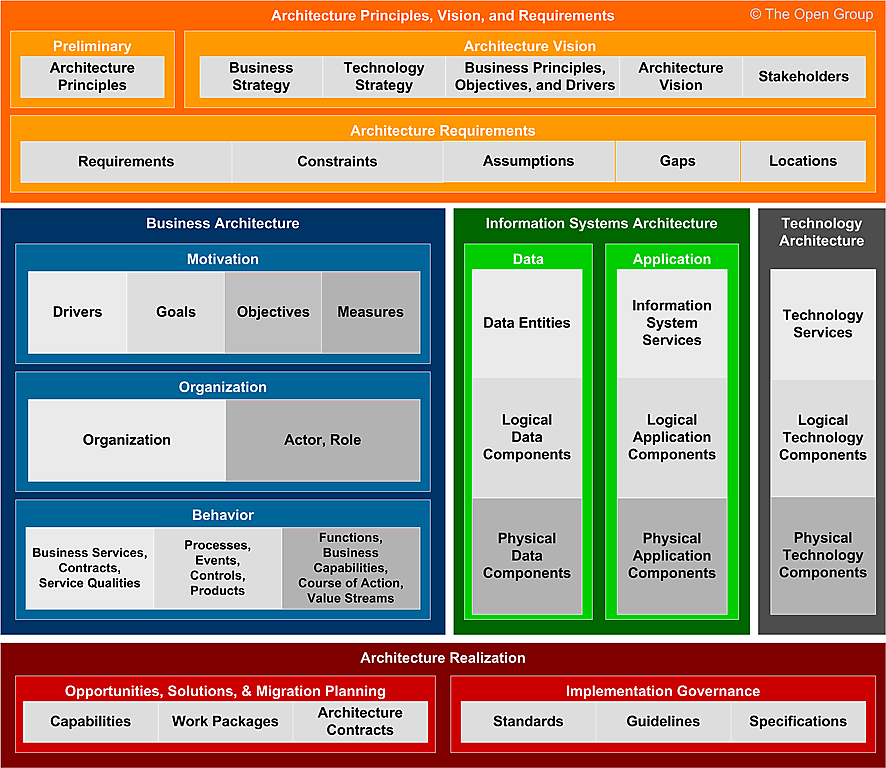 Understanding the Architecture Content Framework in TOGAF: A Comprehensive Overview