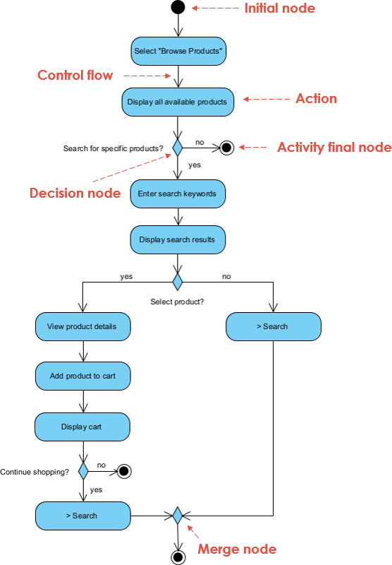 Online shopping system Activity Diagram