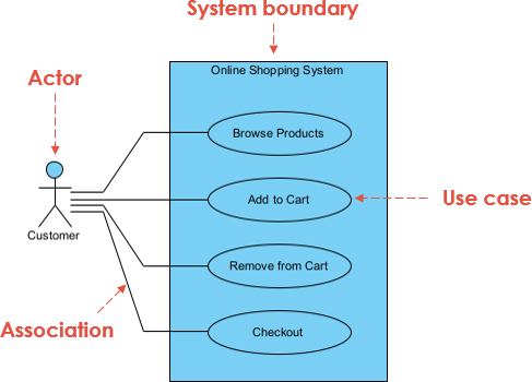 Online shopping system Use Case Diagram