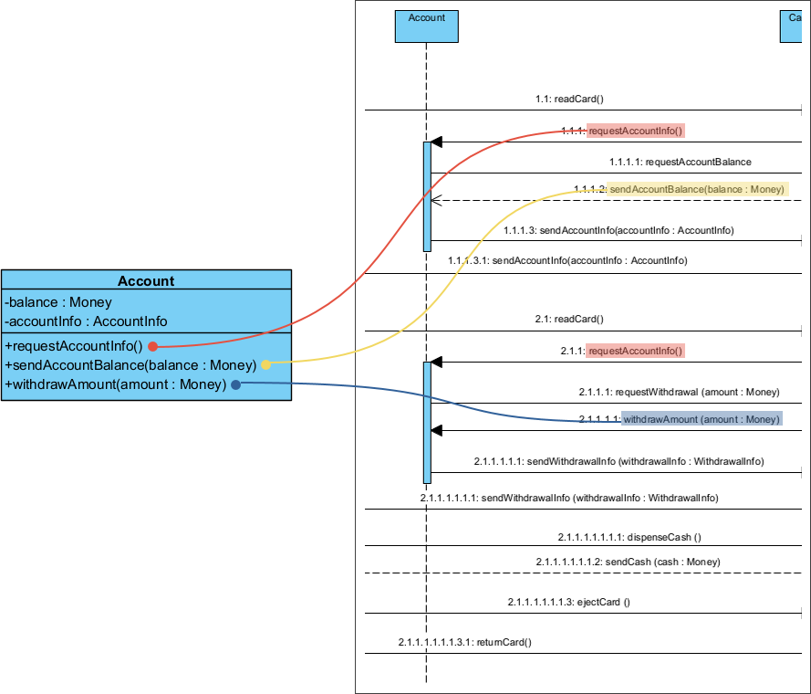 Relationship between UML Class and Sequence Diagram