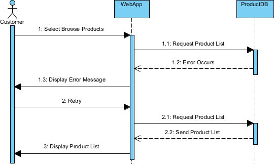 Shopping application exception scenario Sequence Diagram