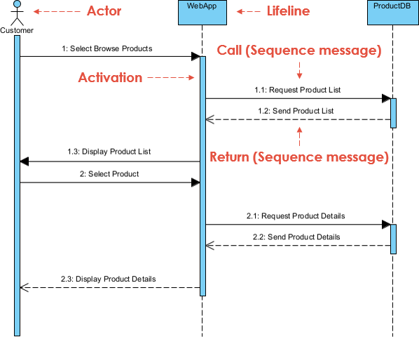 Shopping application normal scenario Sequence Diagram