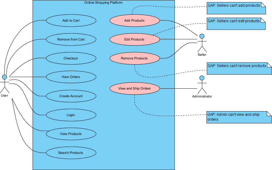 UML Use Case Diagram with Gap Analysis