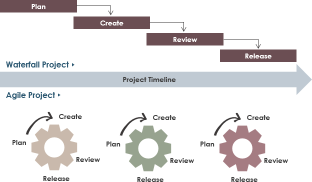 Classical Project Management vs Agile Project Management