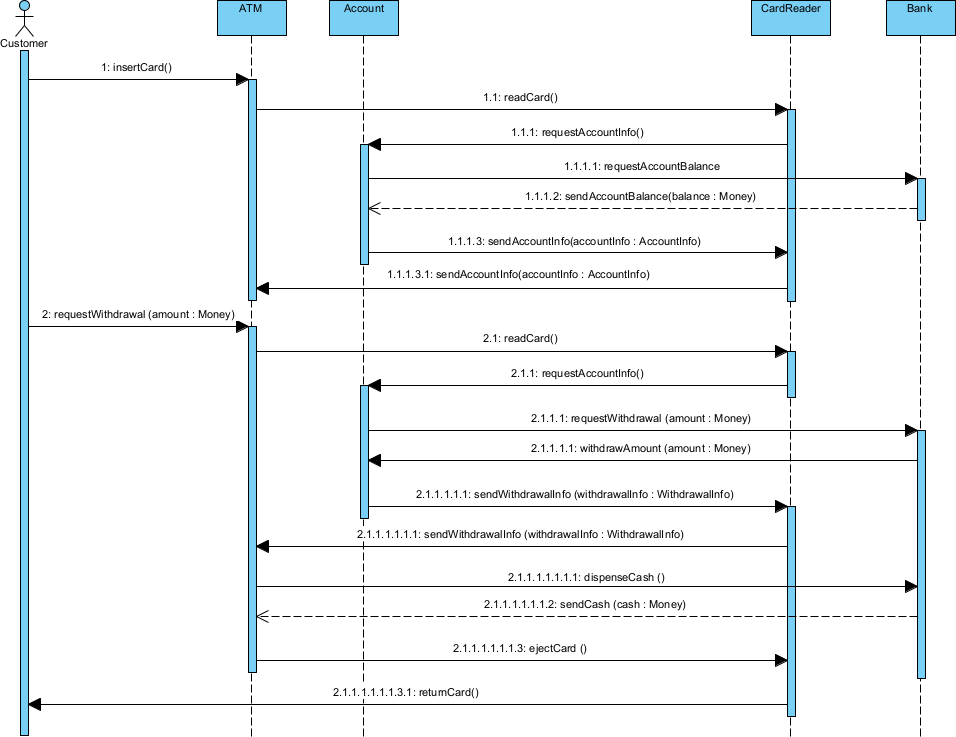 Withdraw Cash Detailed Sequence Diagram