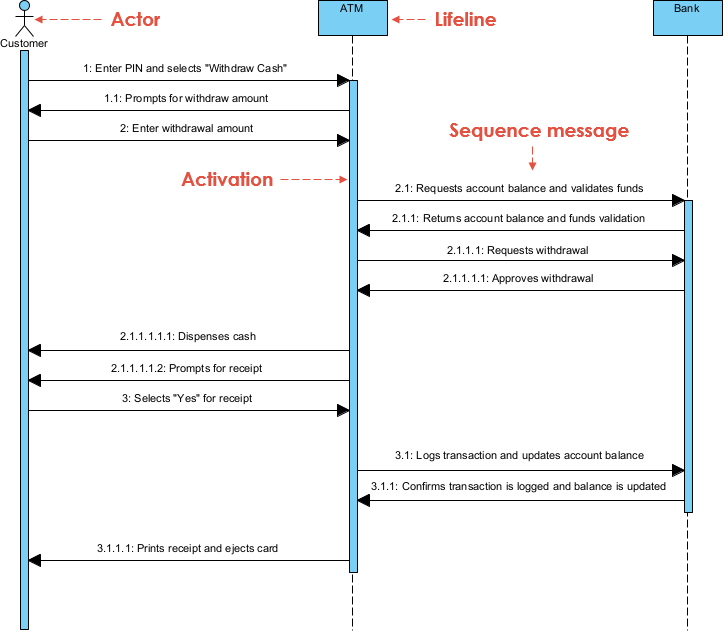 Withdraw cash UML Sequence Diagram