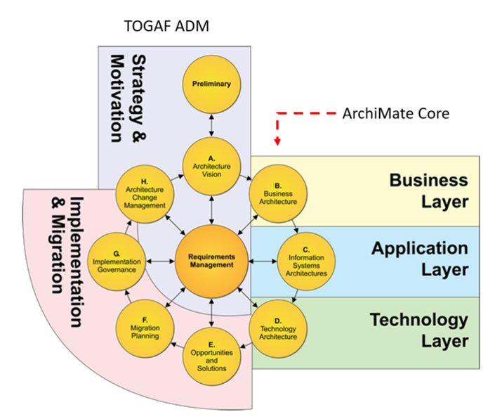TOGAF ADM & ArchiMate Core - Visual Paradigm Community Circle