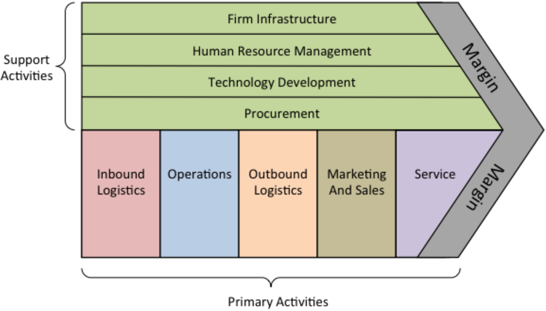 TOGAF ADM Artifact Value Chain Diagram Visual Paradigm TOGAF