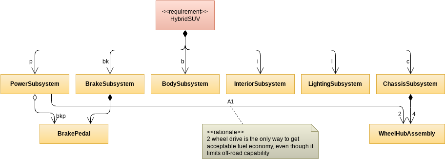 Block Definition Diagram Templates